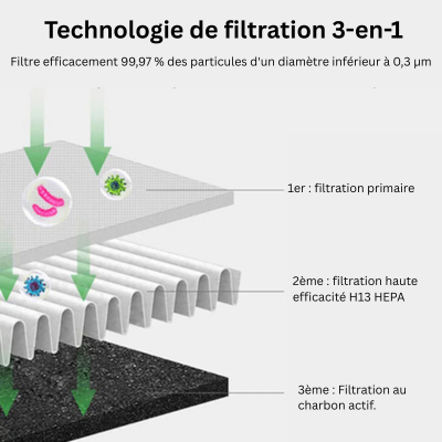 Čistička vzduchu 3v1 HEPA UV s ionizátorem